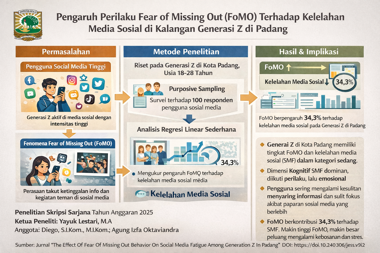 Pengaruh Social Media Fatigue Terhadap Perilaku Fear of Missing Out Pada Generasi Z Di Kota Padang